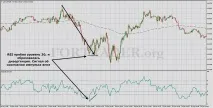 Торгова стратегія Trend Trading with Fibonacci - RSI trend