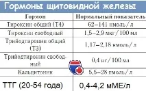 Тиреоїдит варіанти (Підгострий тиреоїдит, Хронічний тиреоїдит з транзиторним тиреотоксикозом, транзиторним