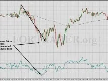 Торгова стратегія Trend Trading with Fibonacci - RSI trend