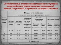 Вимоги щодо забезпечення вогнестійкості для різних об’єктів забезпечення