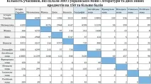 Український центр оцінювання оприлюднив таблиці з найкращими результатами ЗНО український