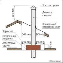 Висота димоходу над дахом – принципи розміщення. димоходу