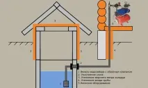 Водопостачання приватного будинку своїми руками - влаштування водопроводу в приватному будинку (фото) своїми