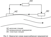 водоснабдяване