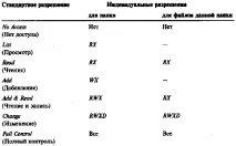 Навіщо потрібні дозволи ntfs навіщо