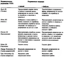Навіщо потрібні дозволи ntfs навіщо