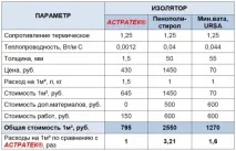 Рідкий утеплювач для стін, особливості матеріалу та технологія теплоізоляції. особливості
