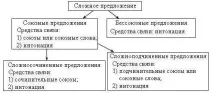 Розділові знаки в складносурядному реченні приклади, таблиця складносурядному