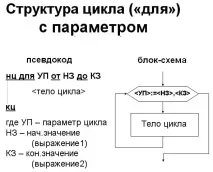 Алгоритми з циклічною структурою мовою Паскаль алгоритми