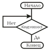 Алгоритми з циклічною структурою мовою Паскаль мовою
