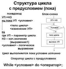 Алгоритми з циклічною структурою мовою Паскаль структурою
