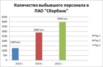 Аналіз управління плинністю персоналу в ПАТ «Сбербанк» - Управління плинністю персоналу управління