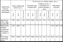 собівартості