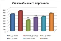 Аналіз управління плинністю персоналу в ПАТ «Сбербанк» - Управління плинністю персоналу плинністю