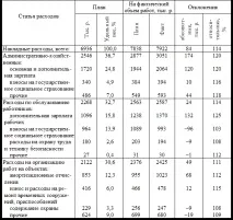 собівартості