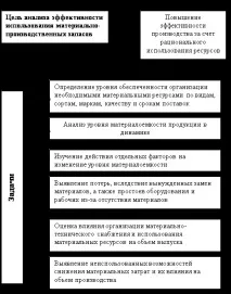 Аналіз ефективності використання матеріально-виробничих запасів - Бухгалтерський облік та аудит аналіз