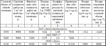 собівартості