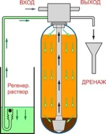 регенерация