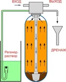 регенерация