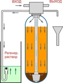 регенерация