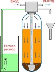 регенерация