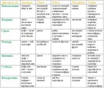 Безвуглеводна дієта для схуднення меню на кожен день, таблиця, рецепти меню