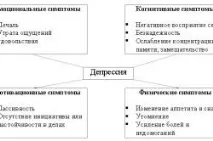 Депресивний невроз причини, симптоми та лікування причини