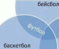 Додавання тексту в частини кіл, що перекриваються, на діаграмі Венна - Служба підтримки Office додавання