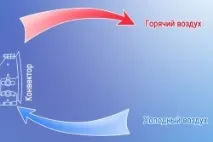 Економні електричні обігрівачі для дому поради щодо вибору електричні