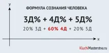 Формула свідомості людини свідомості