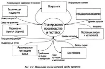 Графіки інформаційних потоків потоків