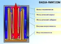 Індукційний котел опалення своїми руками 2 варіанти конструкцій - Аква-Ремонт індукційний
