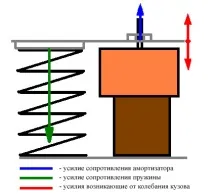 Які амортизатори кращі, газові чи масляні чи газомасляні кращі