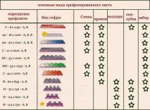 Який профлист краще для забору різниця між профнастилом та профлистом який