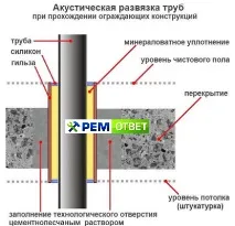 Як провести каналізацію через плиту перекриття у приватному будинку провести