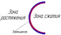 Як зігнути дошку в домашніх умовах. домашніх