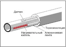 Як утеплити водопровідну трубу чим краще це зробити - підігрів кабелем на вулиці на дачі, краще