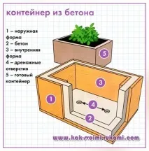 Контейнер для квітів з бетону своїми руками (фото схема виливки), своїми руками - Як зробити своїми