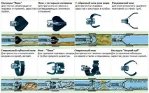 Машини для прочищення каналізаційних труб, обладнання, види насадок і технологія Все про труби - обладнання