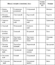 Методика вивчення емоцій, ПОЧУТТЯ ТА ЕМОЦІЇ, Частина 2 методика