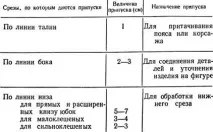 Моделювання клиньової спідниці спідниці