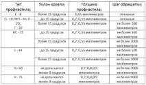 Обрешітка під профнастил крок обрешітки та монтаж обрешітки