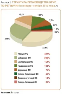 Огляд українського ринку круп огляд