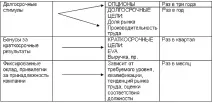 Організація системи винагороди топ-менеджера корпорації топ-менеджера