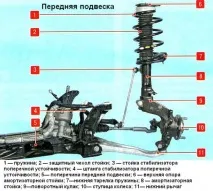 Особливості передньої підвіски Ford Focus підвіски