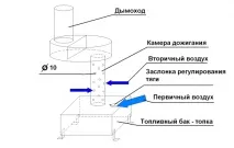 Піч на відпрацюванні види, переваги, недоліки відпрацюванні