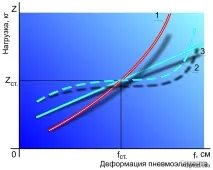 Пневматичні підвіски вантажівок – Основні засоби пневматичні