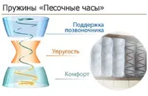 Пісочний годинник в сучасних матрацах. годинник