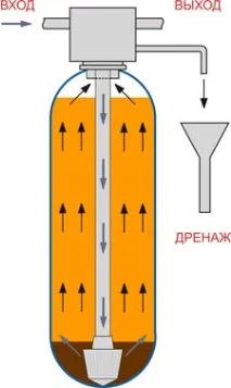 Принцип роботи фільтра знезалізувача, пом’якшувача, засипного типу без хімічної регенерації, як принцип