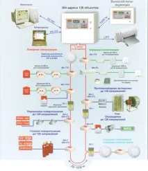 Проектування охоронно-пожежної сигналізації охоронно-пожежної